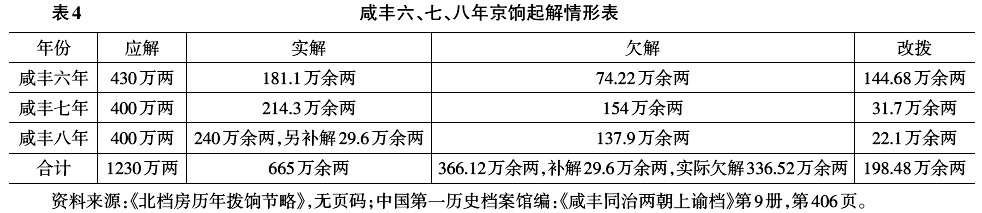 廖文辉：咸丰时期户部银库实银收支问题再研究